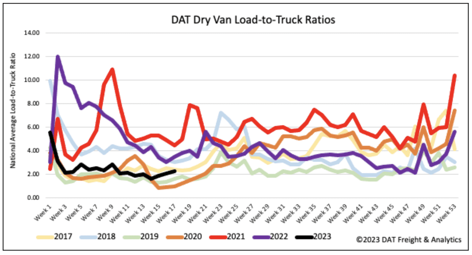 Dry Van Report Hope Emerging on the HomeBuilding Front DAT Freight