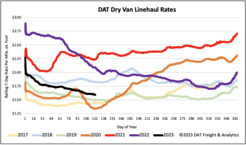 Dry Van Report Hope Emerging on the HomeBuilding Front DAT Freight