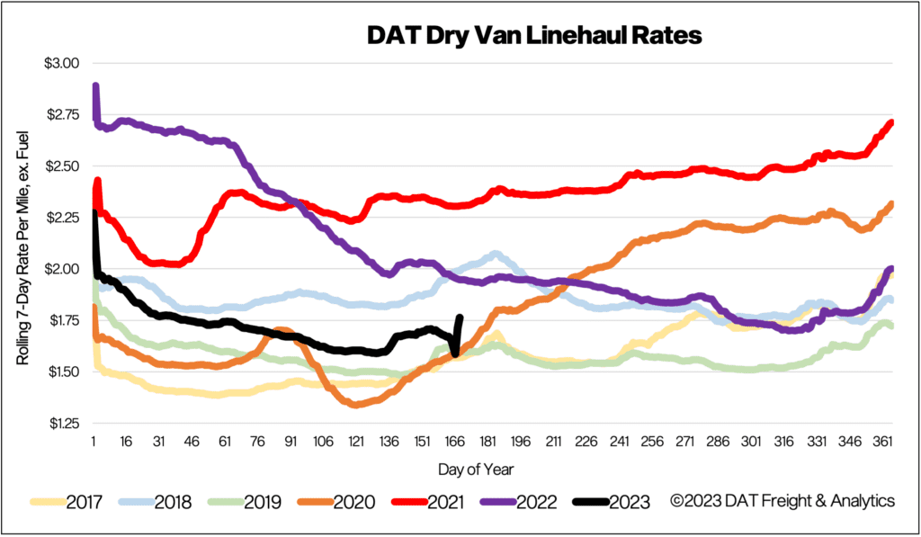 Dry Van Report Interstate truckload capacity continues to exit the