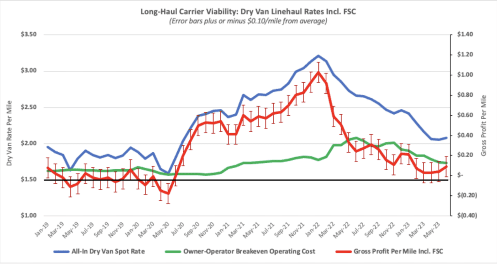 Spot market carrier viability improves in June - DAT Freight ...