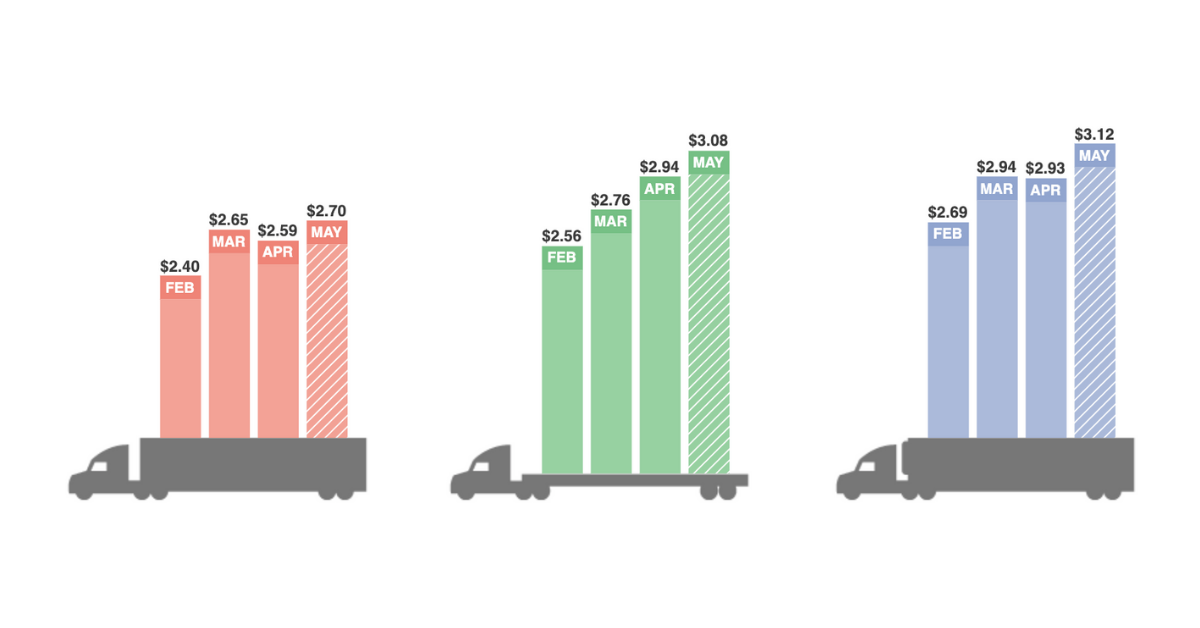 Trucking Industry Trends DAT