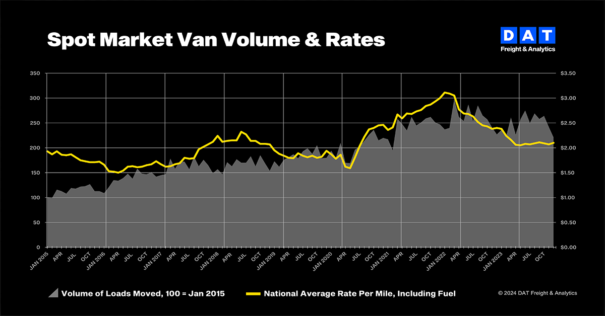 DAT Truckload Volume Index: Gap Between Spot And Contract Rates ...